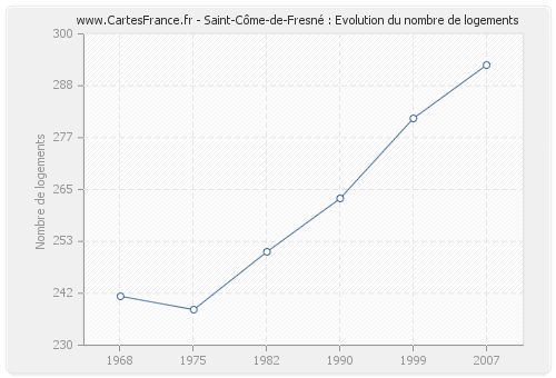 Saint-Côme-de-Fresné : Evolution du nombre de logements