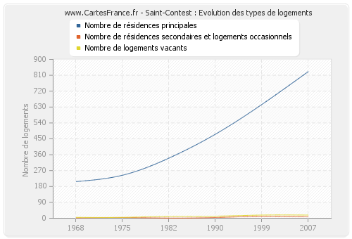 Saint-Contest : Evolution des types de logements