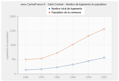 Saint-Contest : Nombre de logements et population