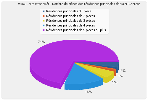 Nombre de pièces des résidences principales de Saint-Contest