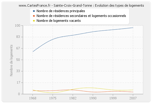 Sainte-Croix-Grand-Tonne : Evolution des types de logements