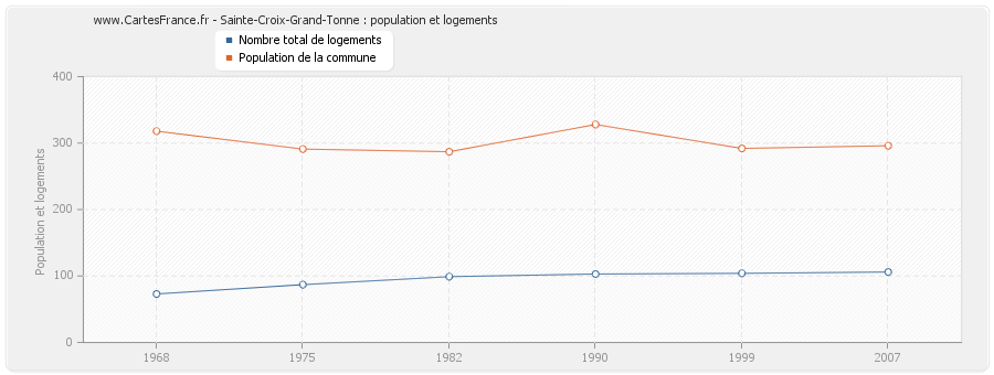 Sainte-Croix-Grand-Tonne : population et logements