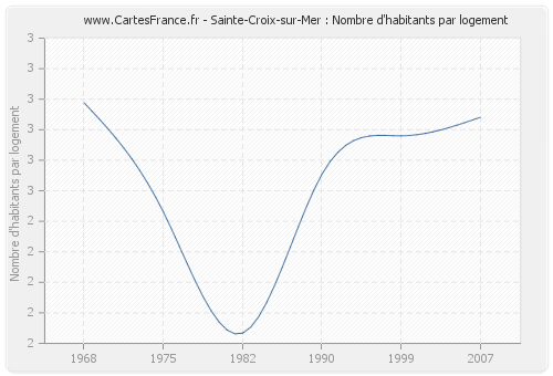 Sainte-Croix-sur-Mer : Nombre d'habitants par logement
