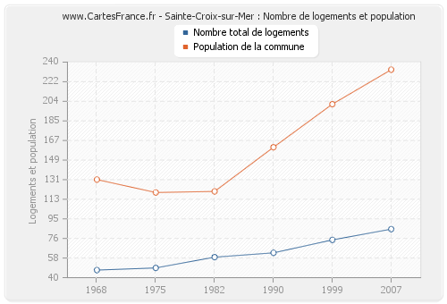 Sainte-Croix-sur-Mer : Nombre de logements et population
