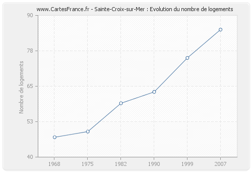 Sainte-Croix-sur-Mer : Evolution du nombre de logements