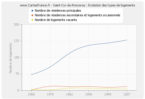 Saint-Cyr-du-Ronceray : Evolution des types de logements