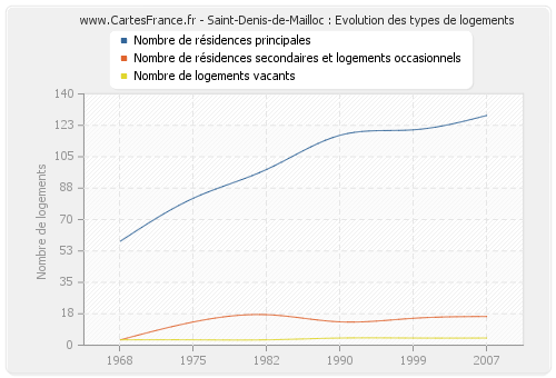 Saint-Denis-de-Mailloc : Evolution des types de logements