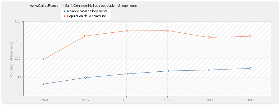 Saint-Denis-de-Mailloc : population et logements