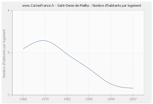 Saint-Denis-de-Mailloc : Nombre d'habitants par logement