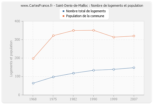 Saint-Denis-de-Mailloc : Nombre de logements et population