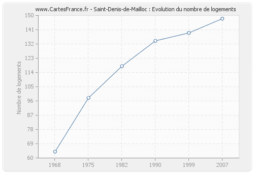 Saint-Denis-de-Mailloc : Evolution du nombre de logements