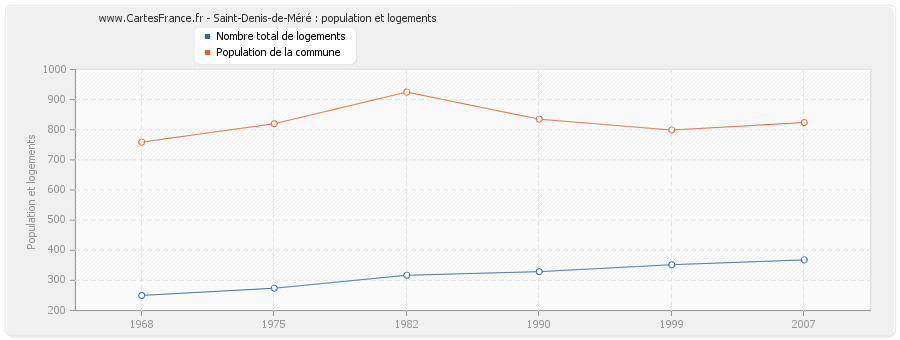 Saint-Denis-de-Méré : population et logements