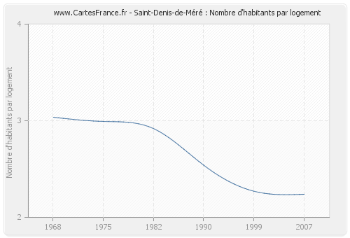 Saint-Denis-de-Méré : Nombre d'habitants par logement
