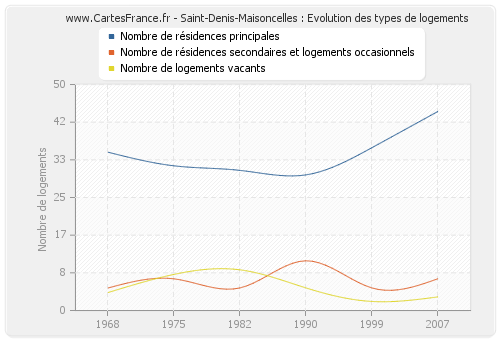 Saint-Denis-Maisoncelles : Evolution des types de logements