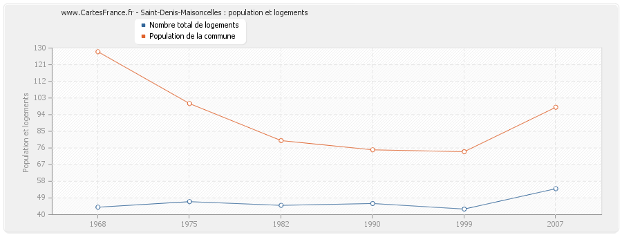 Saint-Denis-Maisoncelles : population et logements