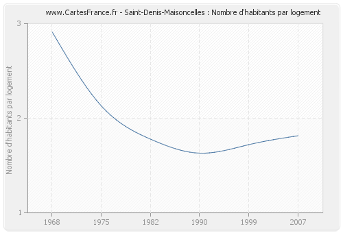 Saint-Denis-Maisoncelles : Nombre d'habitants par logement