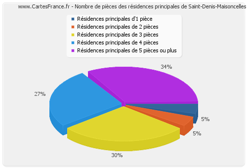 Nombre de pièces des résidences principales de Saint-Denis-Maisoncelles
