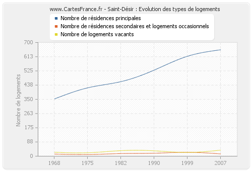 Saint-Désir : Evolution des types de logements