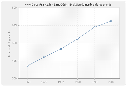 Saint-Désir : Evolution du nombre de logements