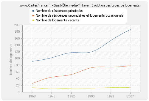 Saint-Étienne-la-Thillaye : Evolution des types de logements