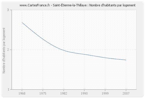 Saint-Étienne-la-Thillaye : Nombre d'habitants par logement
