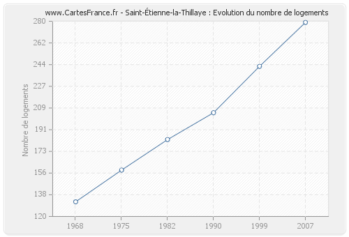 Saint-Étienne-la-Thillaye : Evolution du nombre de logements