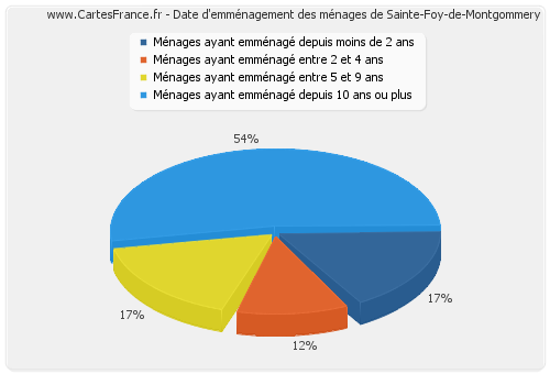 Date d'emménagement des ménages de Sainte-Foy-de-Montgommery