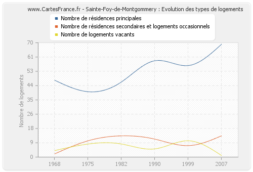 Sainte-Foy-de-Montgommery : Evolution des types de logements