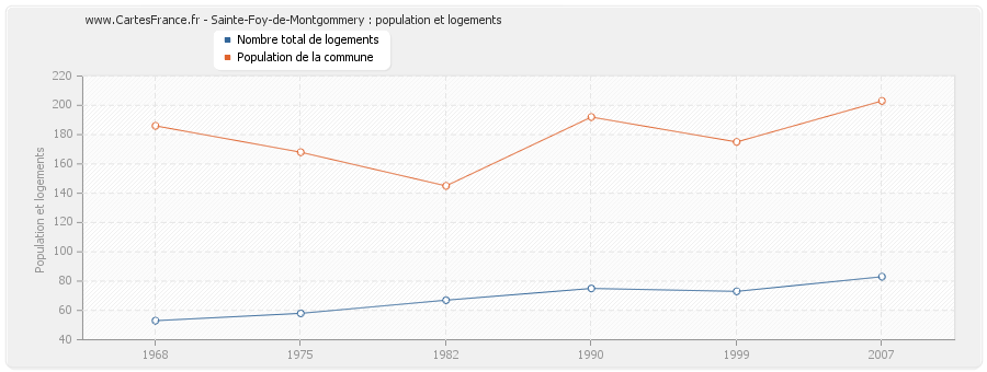 Sainte-Foy-de-Montgommery : population et logements