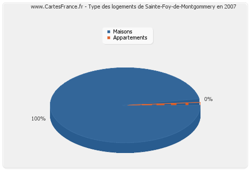 Type des logements de Sainte-Foy-de-Montgommery en 2007