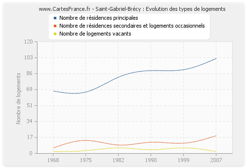 Saint-Gabriel-Brécy : Evolution des types de logements