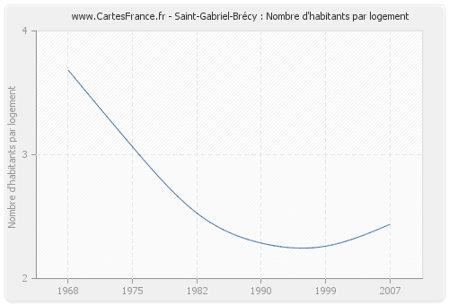Saint-Gabriel-Brécy : Nombre d'habitants par logement