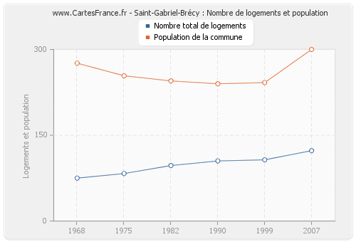 Saint-Gabriel-Brécy : Nombre de logements et population