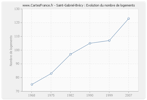 Saint-Gabriel-Brécy : Evolution du nombre de logements