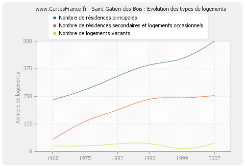 Saint-Gatien-des-Bois : Evolution des types de logements