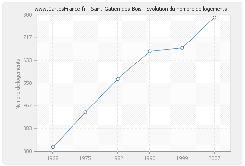 Saint-Gatien-des-Bois : Evolution du nombre de logements