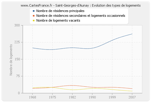 Saint-Georges-d'Aunay : Evolution des types de logements