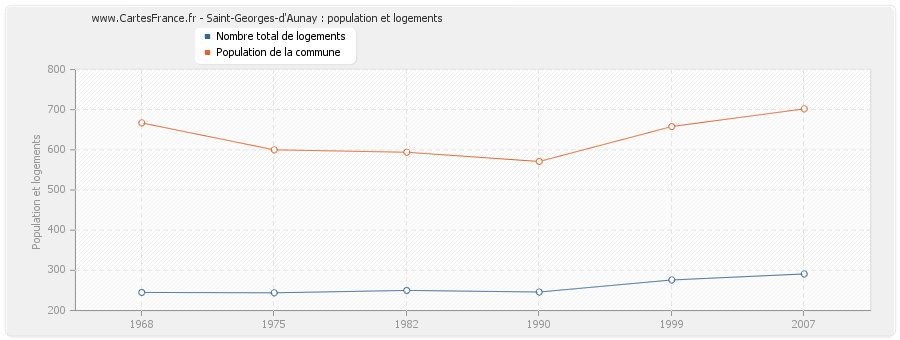 Saint-Georges-d'Aunay : population et logements