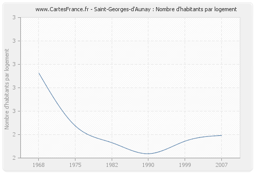 Saint-Georges-d'Aunay : Nombre d'habitants par logement