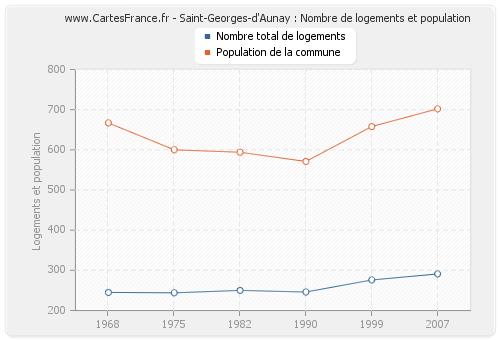 Saint-Georges-d'Aunay : Nombre de logements et population