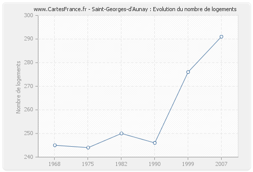 Saint-Georges-d'Aunay : Evolution du nombre de logements