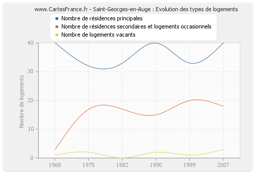 Saint-Georges-en-Auge : Evolution des types de logements