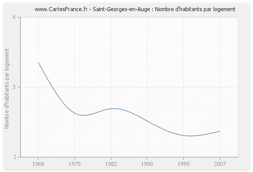 Saint-Georges-en-Auge : Nombre d'habitants par logement