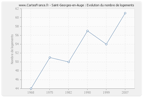 Saint-Georges-en-Auge : Evolution du nombre de logements