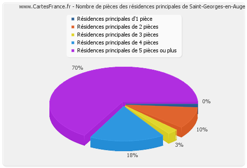 Nombre de pièces des résidences principales de Saint-Georges-en-Auge