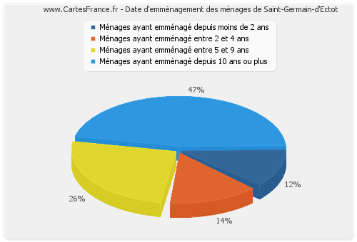 Date d'emménagement des ménages de Saint-Germain-d'Ectot