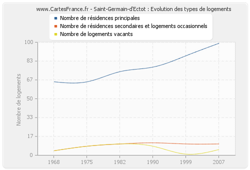 Saint-Germain-d'Ectot : Evolution des types de logements