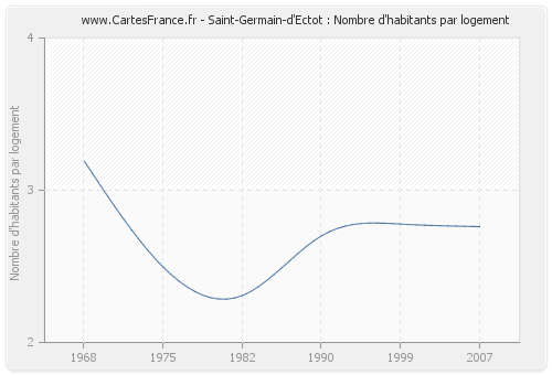 Saint-Germain-d'Ectot : Nombre d'habitants par logement