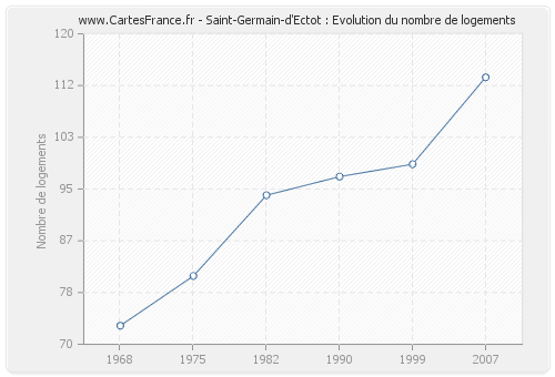 Saint-Germain-d'Ectot : Evolution du nombre de logements