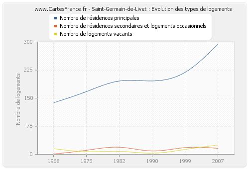 Saint-Germain-de-Livet : Evolution des types de logements